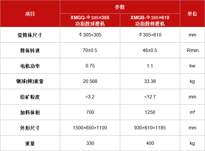 磨礦功能指數(shù)球（棒）磨機XMGQ（B）Φ305.jpg